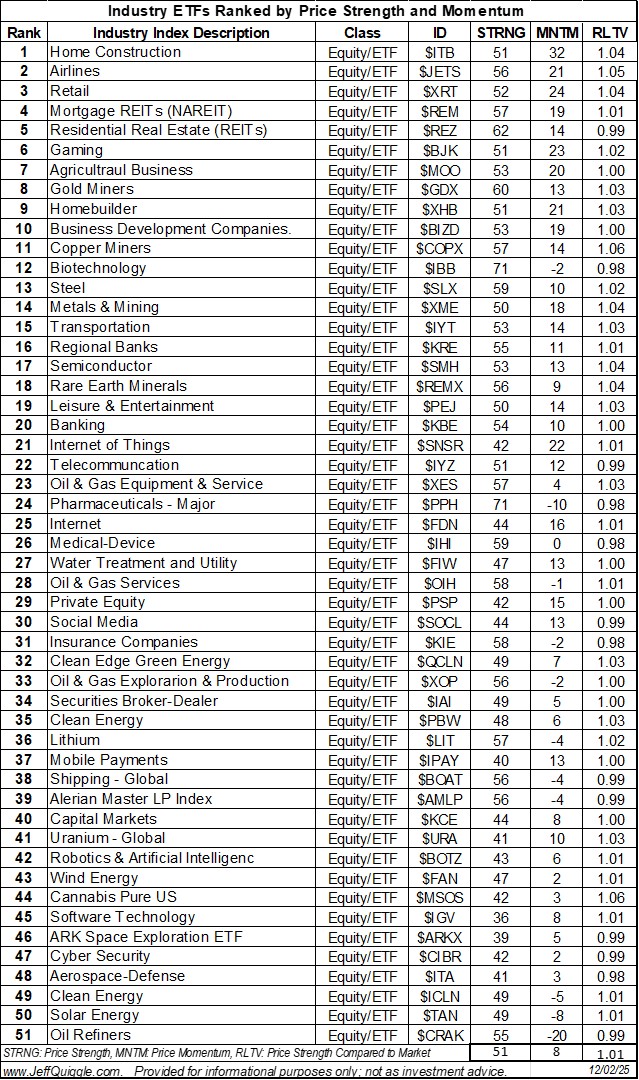 macroQmicro's tweet image. Industry ETFs ranked by price strength and price momentum re Dec. 2 close: $ITB $JETS $XRT $REM $REZ $BJK