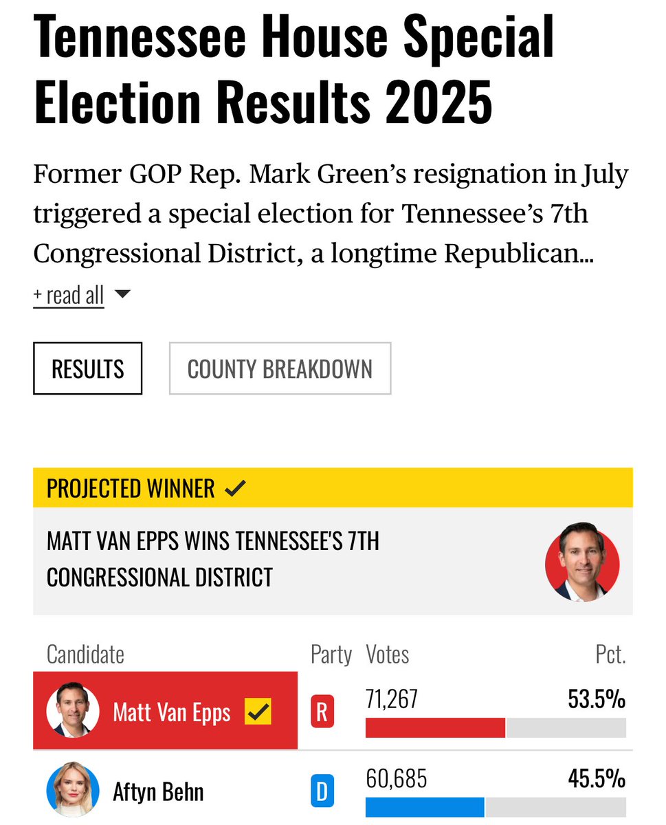 ScottPresler's tweet image. VICTORY! 

Congratulations to Congressman-Elect Matt Van Epps in Tennessee’s 7th congressional district. 

Republicans keep control of the House of Representatives. 

+1🟥 HOLD