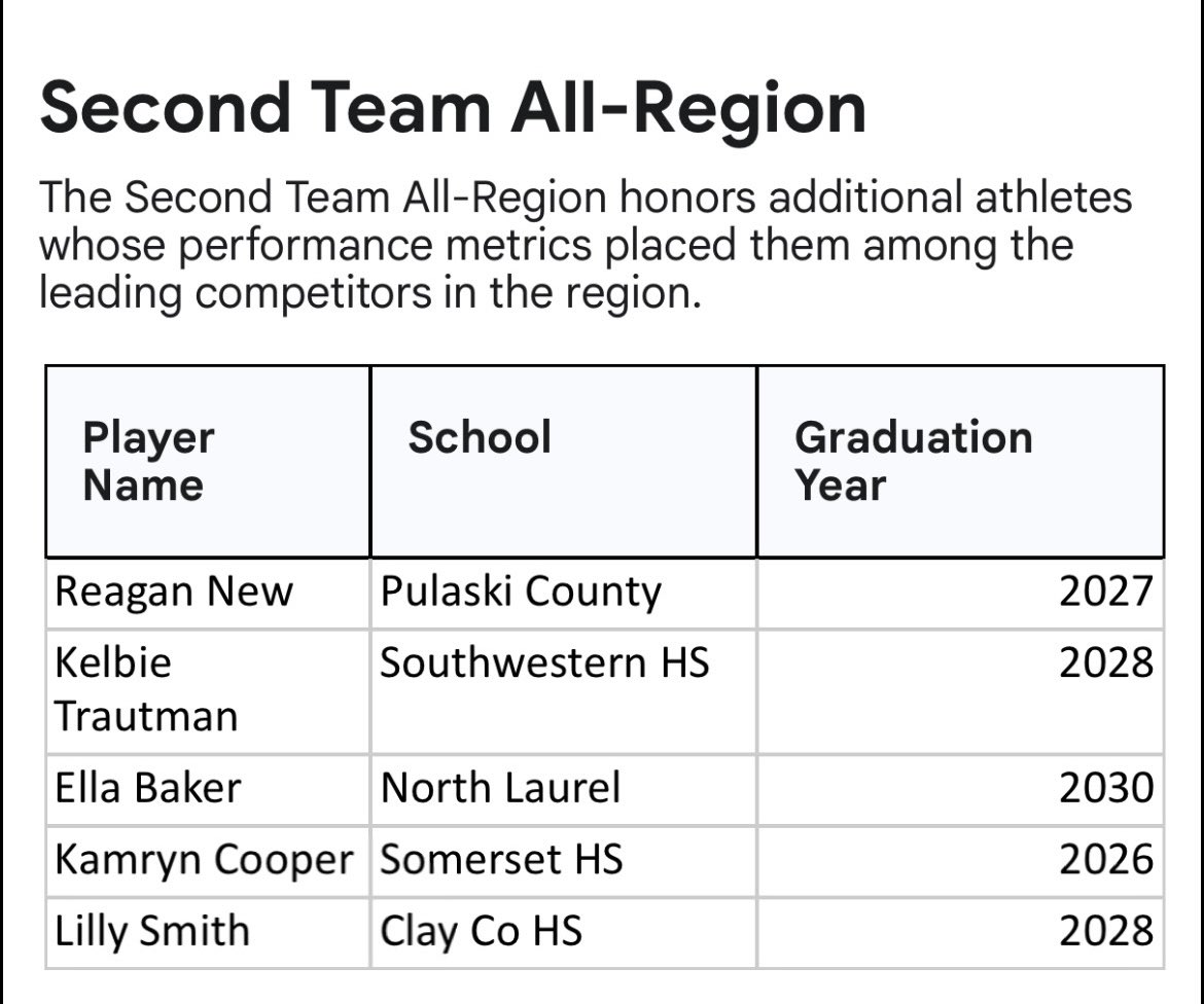LillySmithgolfs's tweet photo. Made the Second Team All-Region as a Sophomore! This season was one I will never forget! Can’t wait to see what the next two have in store! 
@UpikeWGolf 
@LMURailsplitter 
@VandyWGolf 
@EKUWGolf 
@KentuckyWGolf 
@centre_wgolf
@WKUWomensGolf 
@UGAWomensGolf 
@Vol_WGolf https://t.co/Fg3JhCqXxD