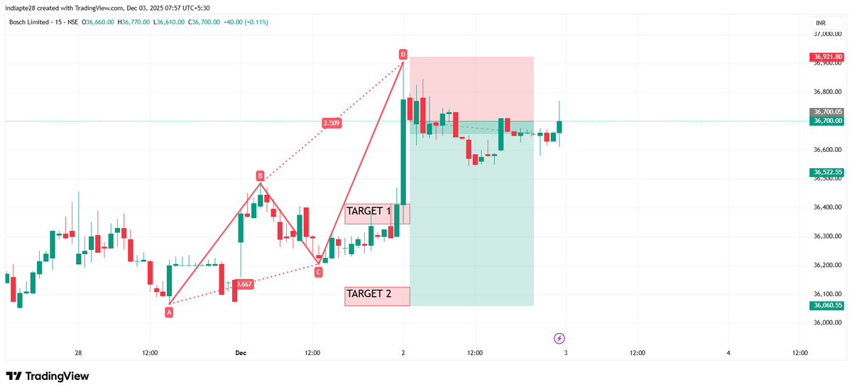 RD804011875's tweet image. #Bosch   Harmonics Trading View    

Bearish Harmonic Reversal Pattern has formed, indicating a potential trend reversal opportunity.

 Risk Reward ratio 1:3 high R:R setup for strategic traders.  

 #harmonicpatterns #RD8HarmonicsAnyone    

 If you&apos;re interested in Future…