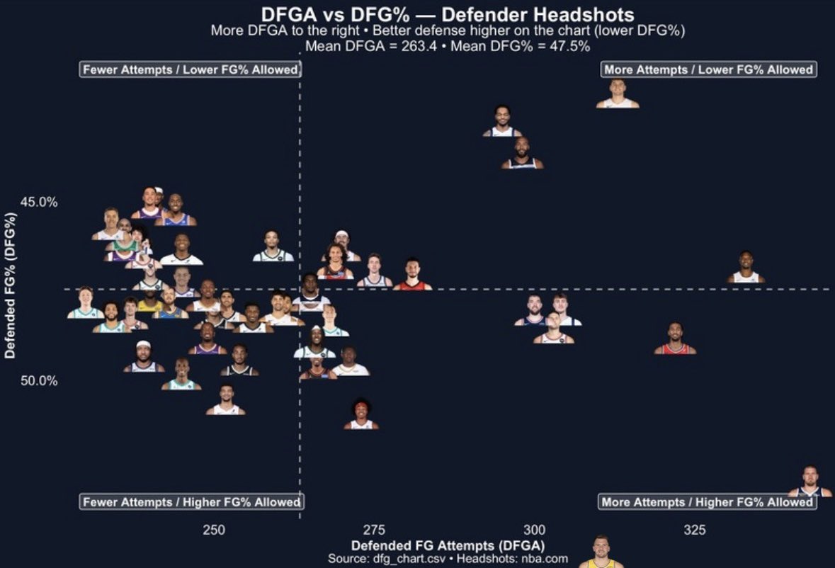 BackendWan's tweet image. Holy shit look where Luka is, my word 

via @WolfWiseStats
