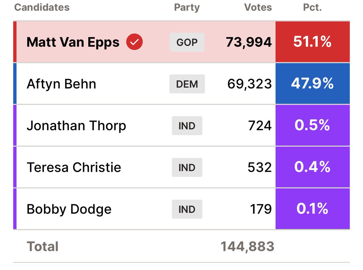 TheNewsJunkiesC's tweet image. The Tennessee special election for the 7th Congressional District has been called for Republican Matt Van Epps, who defeated Democrat Aftyn Behn. 
As of the latest available results, Matt Van Epps holds a commanding lead over Aftyn Behn in the traditionally Republican district.…