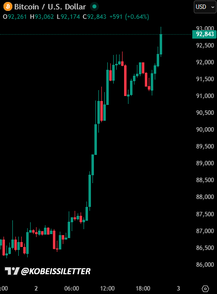 📉KOBEISSI: Bitcoin supera i 93.000 dollari: liquidazioni di posizioni corte a leva sfiorano i 400 milioni di dollari