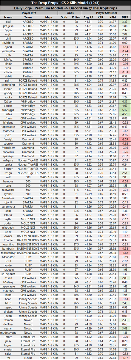 The Drop Props | Daily DFS Models tweet media