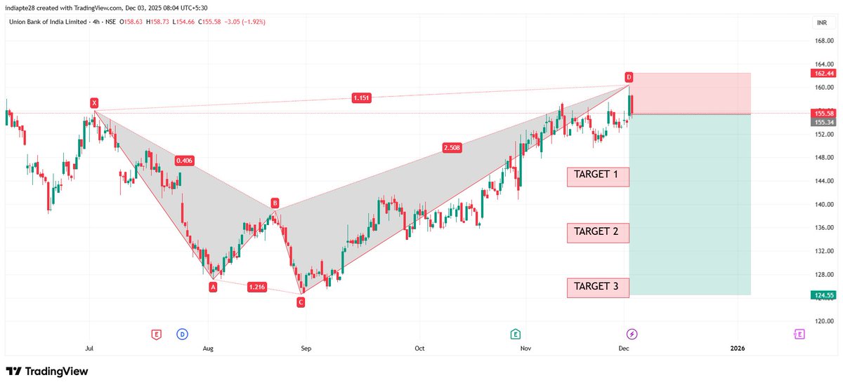 RD804011875's tweet image. #UnionBank   Harmonics Trading View

Bearish Harmonic Reversal Pattern has formed, indicating a potential trend reversal opportunity.

Risk Reward ratio 1:4 
high R:R setup for strategic traders.

#harmonicpatterns #RD8HarmonicsAnyone

If you&apos;re interested in Future Option…