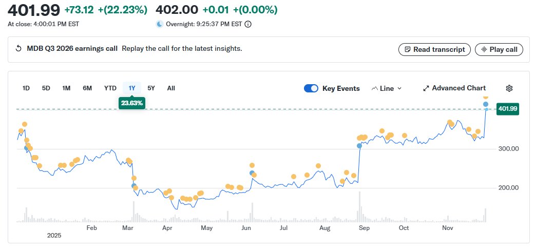 adeline_li75871's tweet image. $MDB rockets +22% after strong earnings &amp;amp; raised guidance. A pure-play AI infrastructure win, proving enterprise demand for data platforms is real and accelerating. Bullish for sector. #AI #MongoDB #EarningsSeason
