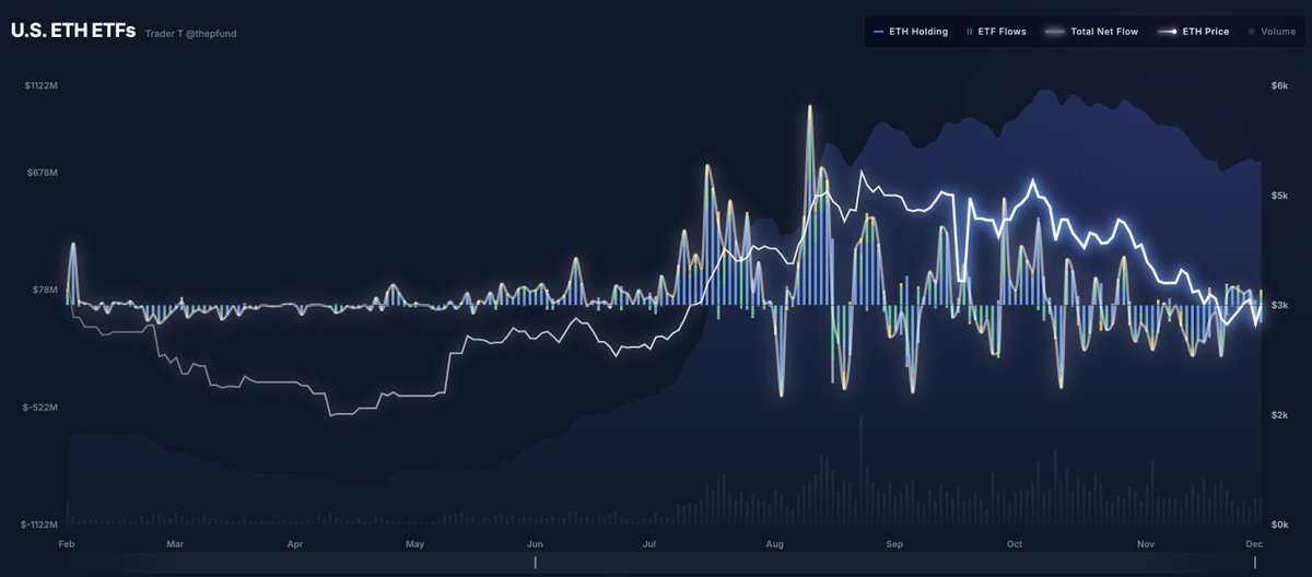 thepfund's tweet image. 12/2 Ethereum ETF Net Flow: –$10.69 million
$ETHA (BlackRock): –$89.45 million
$FETH (Fidelity): +$50.65 million
$ETHW (Bitwise): $0.00 million
$CETH (21Shares): $0.00 million
$QETH (Invesco): $0.00 million
$EZET (Franklin): $0.00 million
$ETHV (Van Eck): $0.00 million
$ETHE…