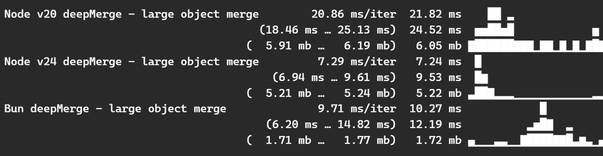 Node v24 Performance has been great! Great work <a href="/nodejs/">Node.js</a>
