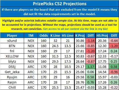 LinkDFS's tweet image. PrizePicks &amp;amp; Underdog CS2 Projections for 12/3 --

Likes appreciated! 💙

#UnderdogPicks | #GamblingX | #PrizePicks