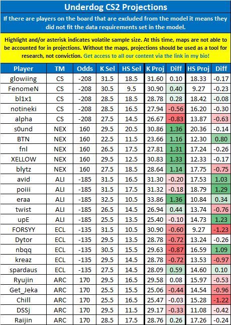 LinkDFS's tweet image. PrizePicks &amp;amp; Underdog CS2 Projections for 12/3 --

Likes appreciated! 💙

#UnderdogPicks | #GamblingX | #PrizePicks