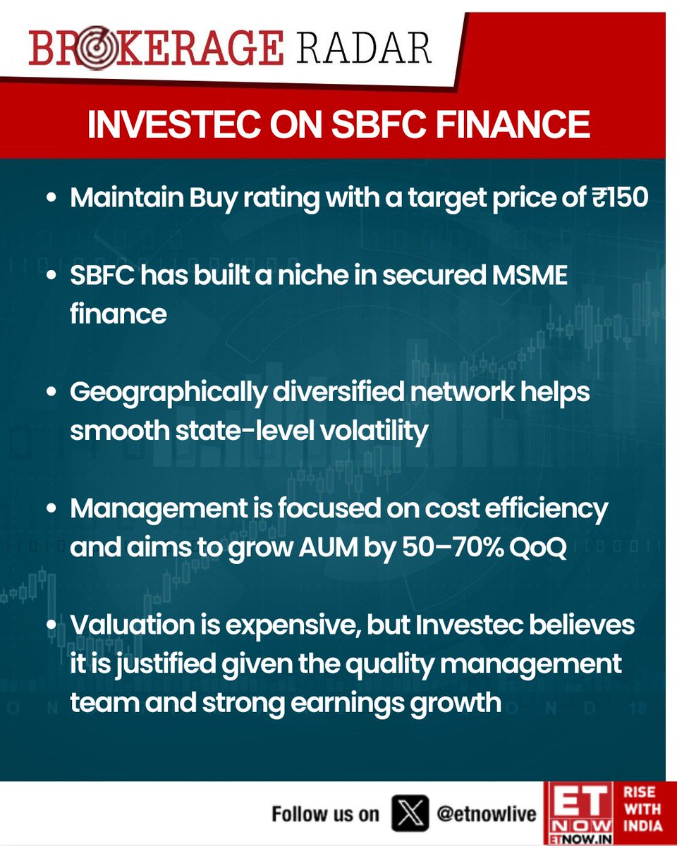 ETNOWlive's tweet image. #BrokerageRadar | Investec on SBFC Finance: Geographically diversified network helps smooth state-level volatility

@Investec #SBFC #BuyRating #TargetPrice #MSMEFinance