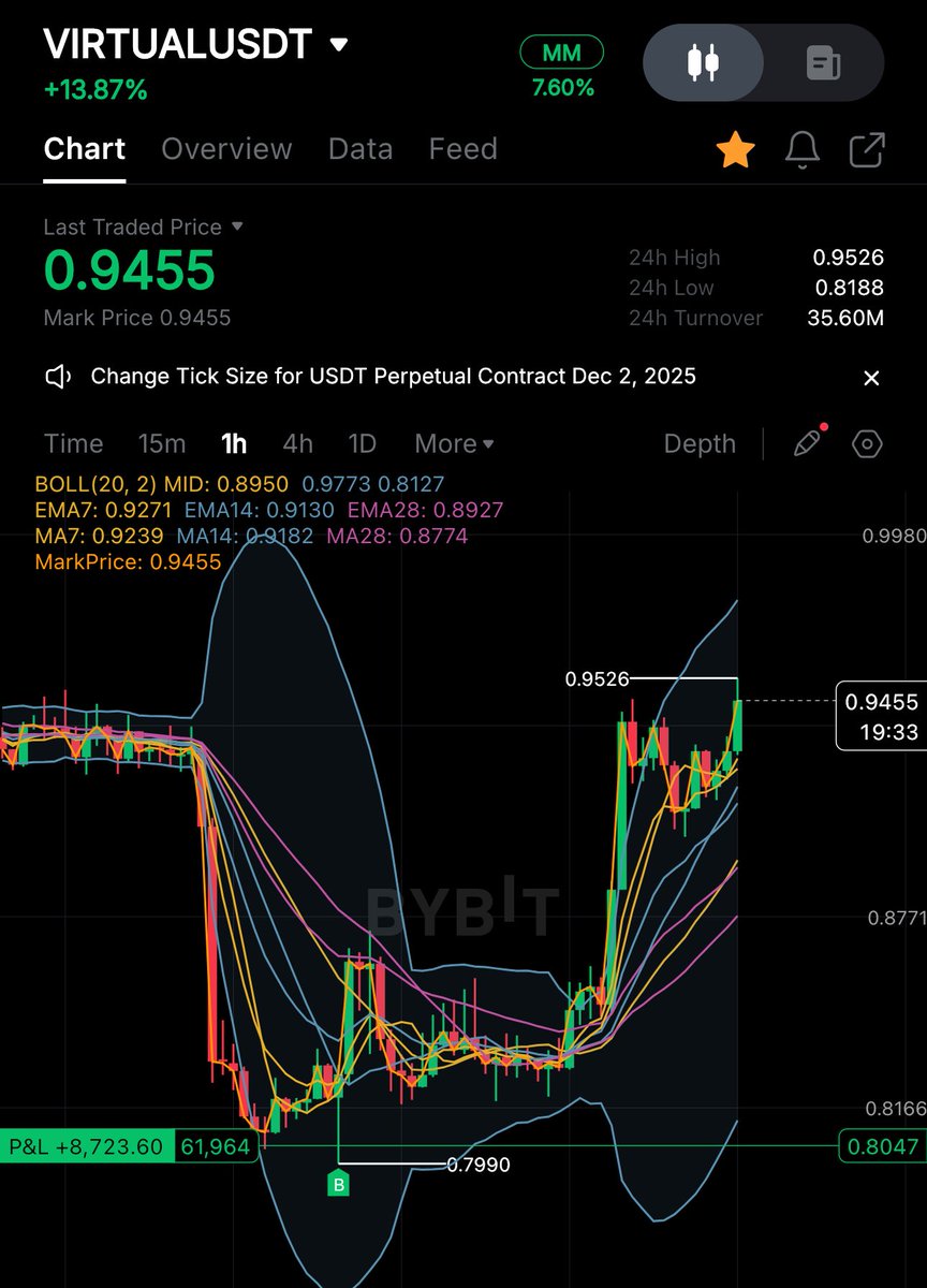 $VIRTUAL paid the bills, was a little nerve wrecking but damn thankful for today