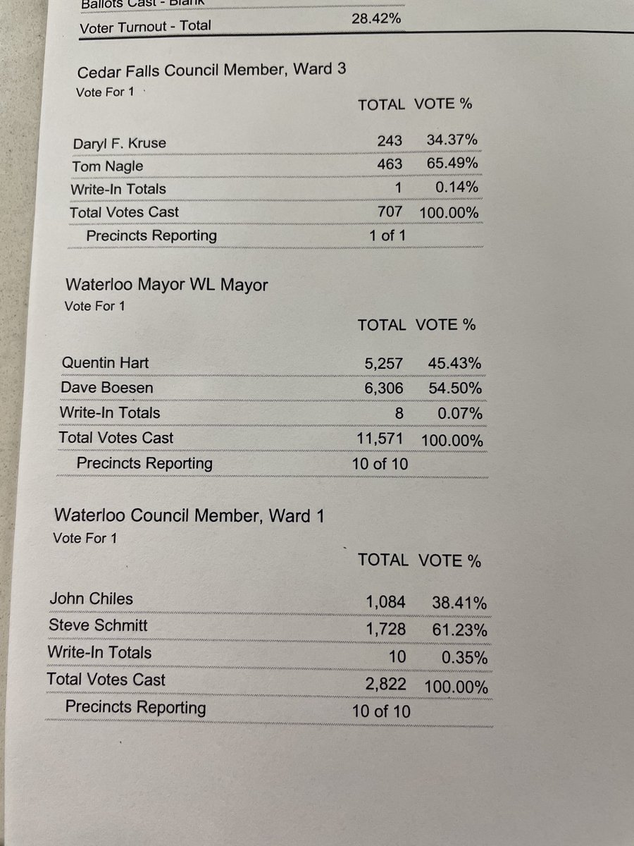 JeffAtCourier's tweet photo. Unofficial results https://t.co/6Us5VP05nD