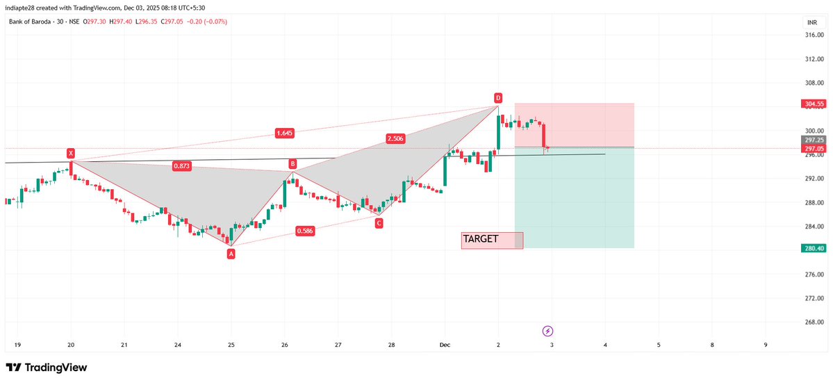 RD804011875's tweet image. #Bankofbaroda    Harmonics Trading View

Bearish Harmonic Reversal Pattern has formed, indicating a potential trend reversal opportunity.

Risk Reward ratio 1:2
high R:R setup for strategic traders.

#harmonicpatterns #RD8HarmonicsAnyone

If you&apos;re interested in Future Option…