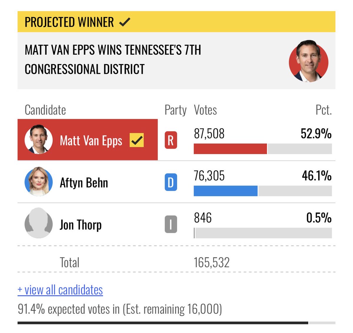 seanmdav's tweet image. The closeness of this race in a district Trump won by 22 points last year should be a wake-up call to congressional Republicans that they have to change course and start doing work, or get destroyed in 2026. The little disappearing act they’ve been trying isn’t working.