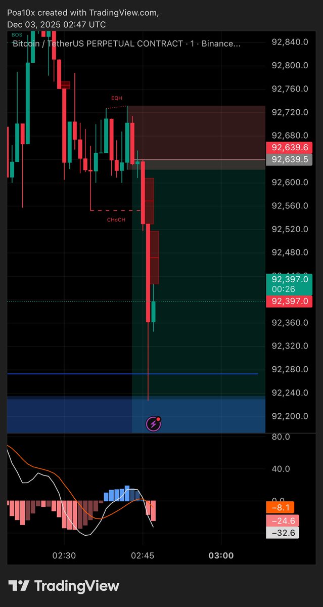 paidoffalts's tweet image. Partials and BE 🗿

#crypto #pnl #scalp #perps #blofin #trading #precise #drawdown #ruthless