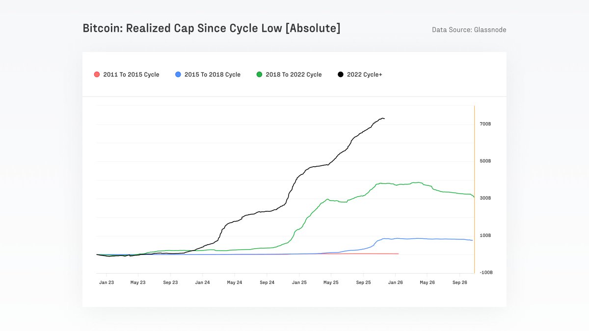 ⛓️‍💥GLASSNODE: "Analisi del Quarto Trimestre: Bitcoin e l'Aumento di Capitale di 732 Miliardi di Dollari"