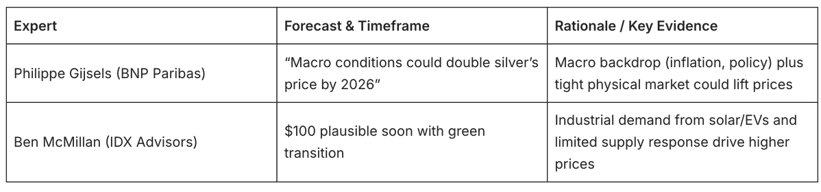 Add a couple of new names to the $100 Silver oz pile