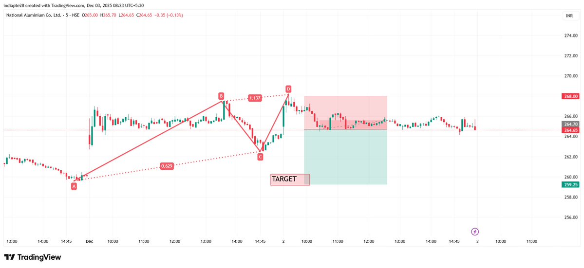 RD804011875's tweet image. National aluminium   Harmonics Trading View

Bearish Harmonic Reversal Pattern has formed, indicating a potential trend reversal opportunity.

Risk Reward ratio 1:2 high R:R setup for strategic traders.

#harmonicpatterns #RD8HarmonicsAnyone

If you&apos;re interested in Future Option…