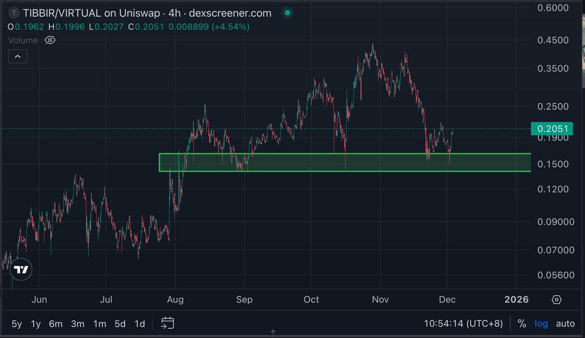 Nouvel article intéressant sur le $TIBBIR, qui détaille précisément ce que pourrait être le projet. 

Pour l'instant ça bouge pas, la zone d'achat que j'vous ai indiqué y'a quelques semaines continuer de jouer le rôle de support.