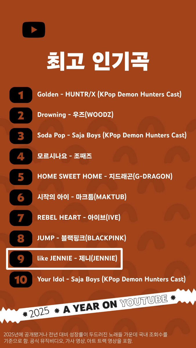 jenniescharts's tweet image. YouTube Korea announces the Top 10 most popular songs on YouTube in 2025

JENNIE is the only female solo artist in the Top 10 ranking #9 with “like JENNIE”