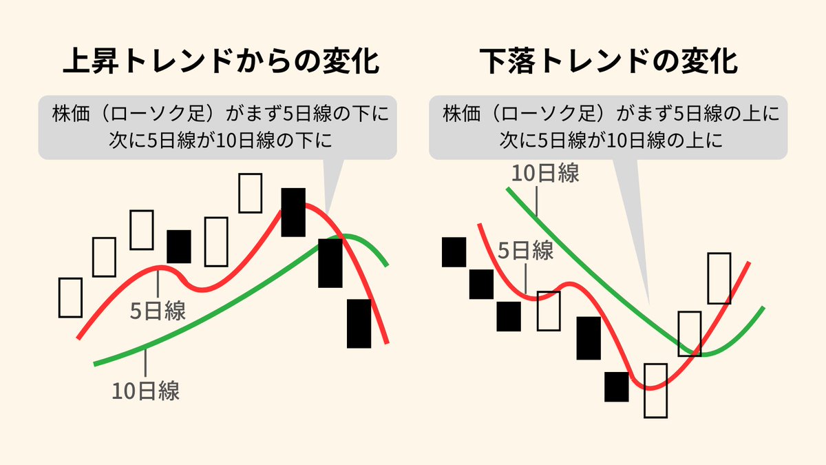 トレンド転換を見抜く秘訣】 「利益を守り、損失を最小限に抑える」ための判断基準を解説！  図左のように、株価がまず5日線を割り、次に5日線が10日線を下抜けるのが、トレンド転換の初期サインです。  この変化を見抜く力が、損失拡大を防ぎ、利益を守ります。この ...