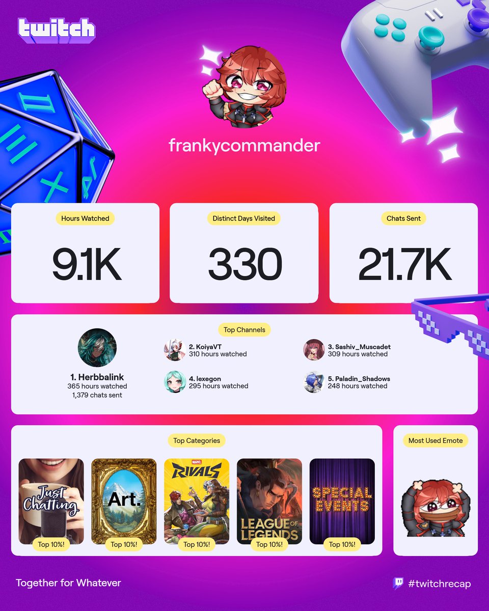 CommanderFranky's tweet image. What a year! 🔥

Loved watching 9k hours of you all!

Here's to even more ahead! 
I'll try to support even more of you when I can!

If I don't have your Twitch, send it my way so I can follow 💜