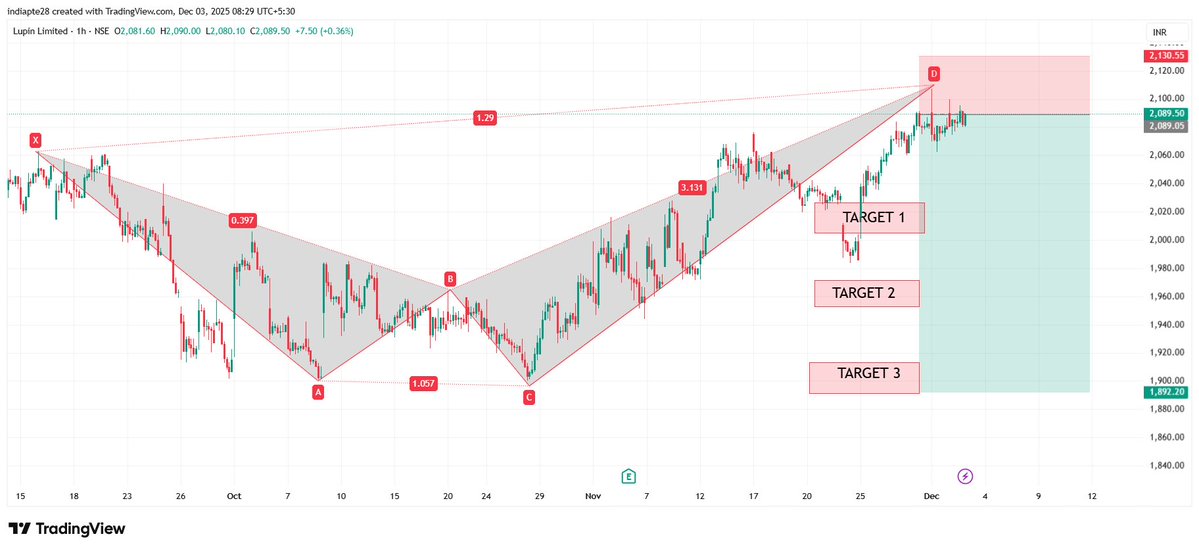 RD804011875's tweet image. #lupin    Harmonics Trading View

Bearish Harmonic Reversal Pattern has formed, indicating a potential trend reversal opportunity.

Risk Reward ratio 1:5 
high R:R setup for strategic traders.

#harmonicpatterns #RD8HarmonicsAnyone

If you&apos;re interested in Future Option Trading…