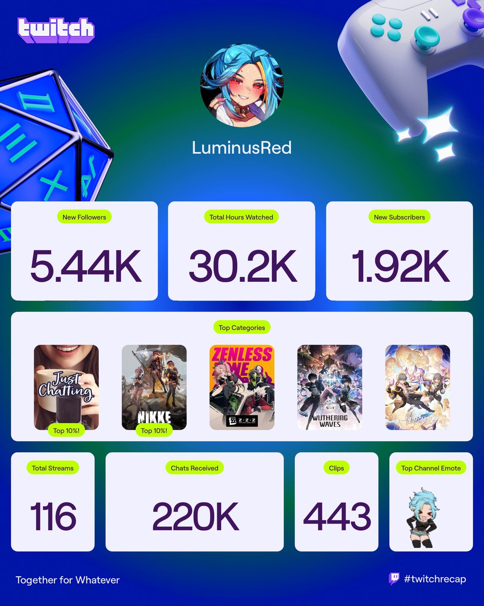 LuminusRed's tweet image. Thank you everyone for a wonderful first year of streaming, we’ve accomplished so much and had even more fun!

I’m overwhelmingly greatful for every moment with you all. It was the best choice of my life to start this journey. I’ve made so many amazing friends and memories. 

Im…