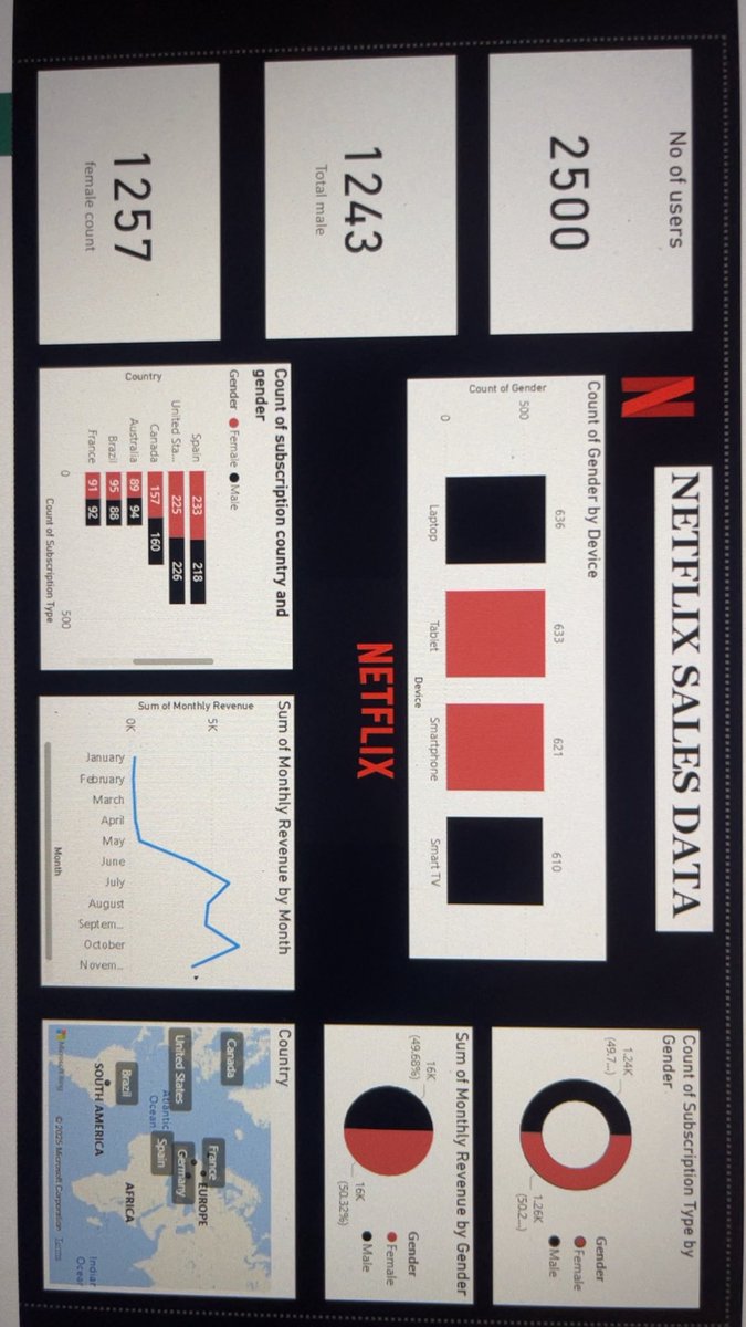 DTreasurehub's tweet image. Gotta share my Dashboard Report… tech bro kindly rate me… 

#tech 
#TechFamily 
#techbeginner
#TechInnovation