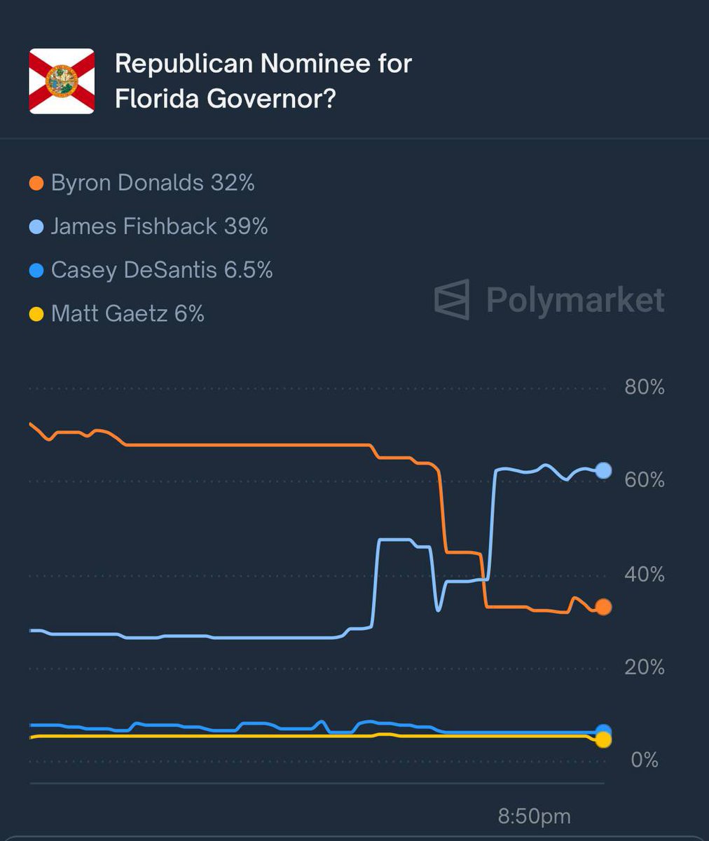 AFpost's tweet image. Polymarket betting is showing bettors predicting that James Fishback will beat Byron Donalds to become the Republican nominee for Florida’s Gubernatorial race.

Follow: @AFpost