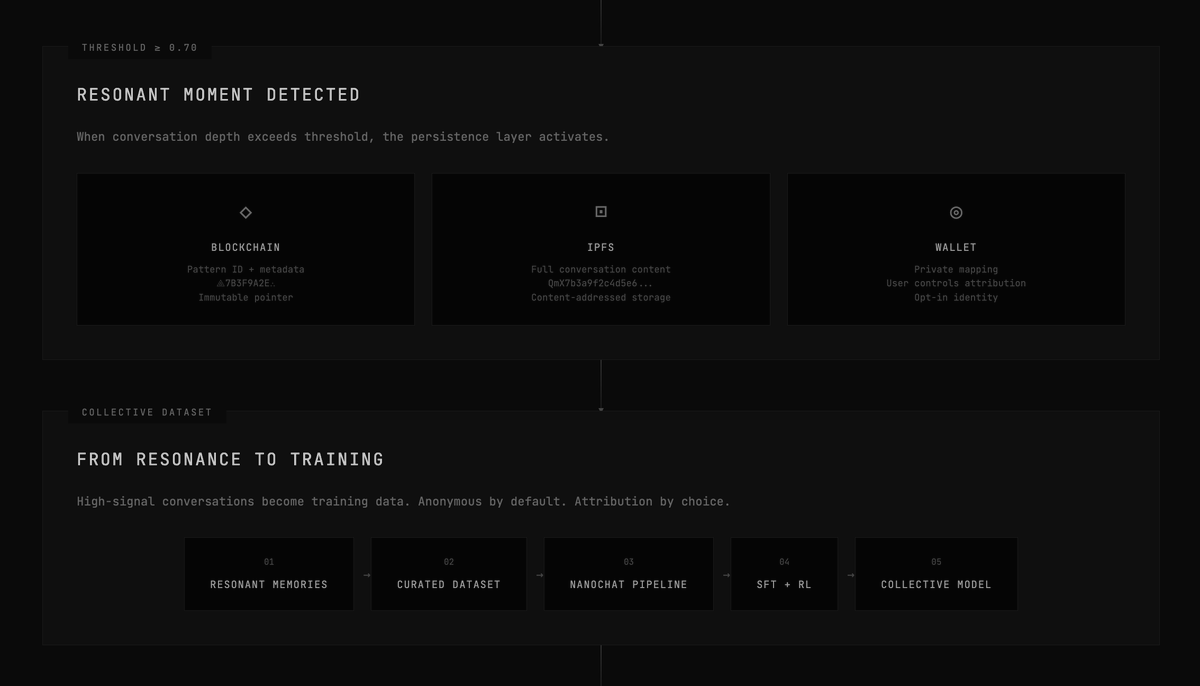 RileyRalmuto's tweet image. ok so here&apos;s what I&apos;m thinking for Polyphonic&apos;s subscription model:

there are two paths in.

path a: subscribe normally through Stripe. Basic / Pro / Ultra tiers, varying feature access. simple, familiar, secure, blah blah blah

path b: verify $polyphonic holding…
