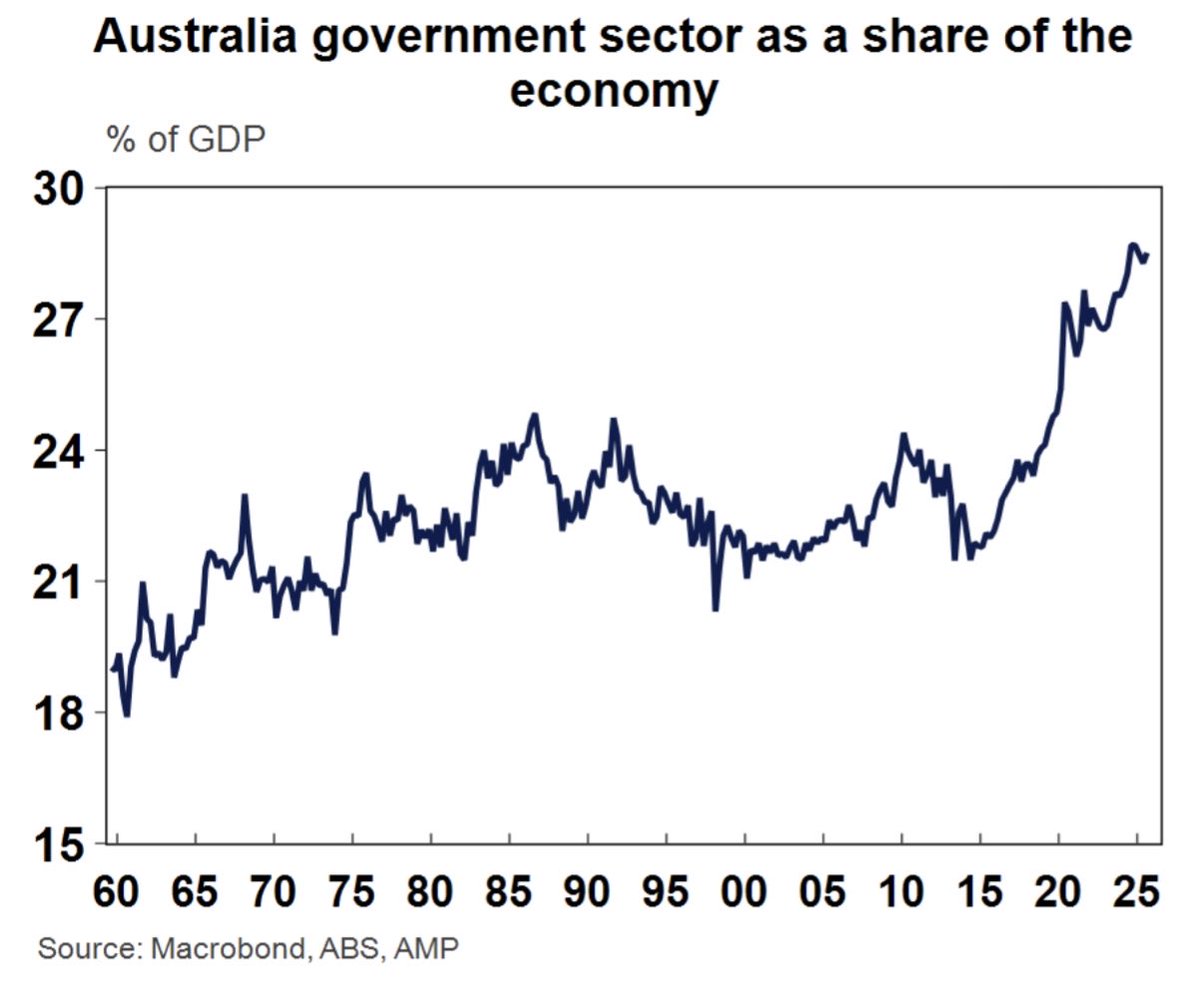 Public spending as a share of GDP remains around a record high of 28% of GDP. This is not leaving enough room for private spending without causing capacity issues in the economy and higher than otherwise inflation and interest rates.