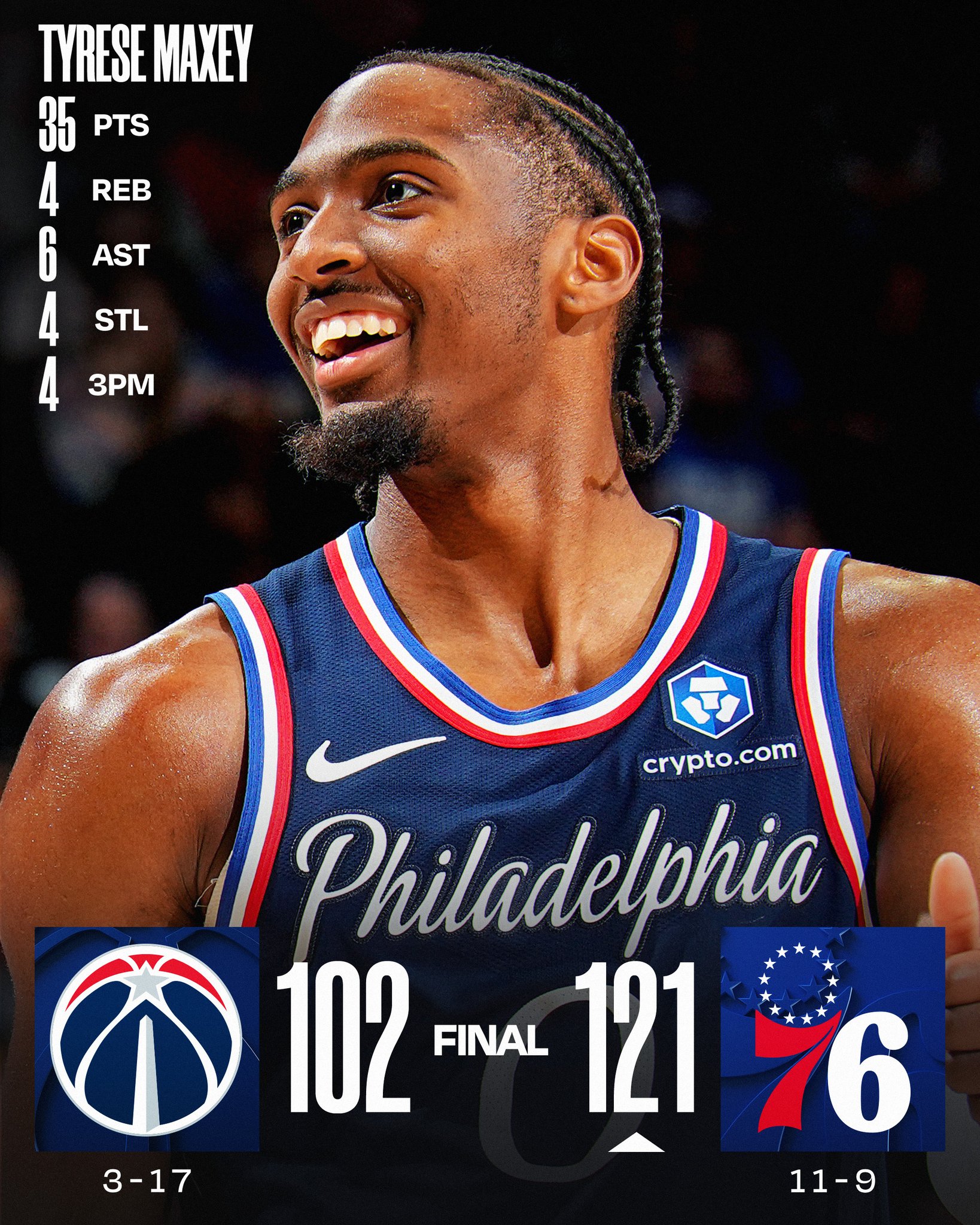 TUESDAY'S FINAL SCORES 

Tyrese Maxey continues to fill the scoreboard as the @sixers get the home win! 

Jared McCain: 14 PTS, 5 AST
