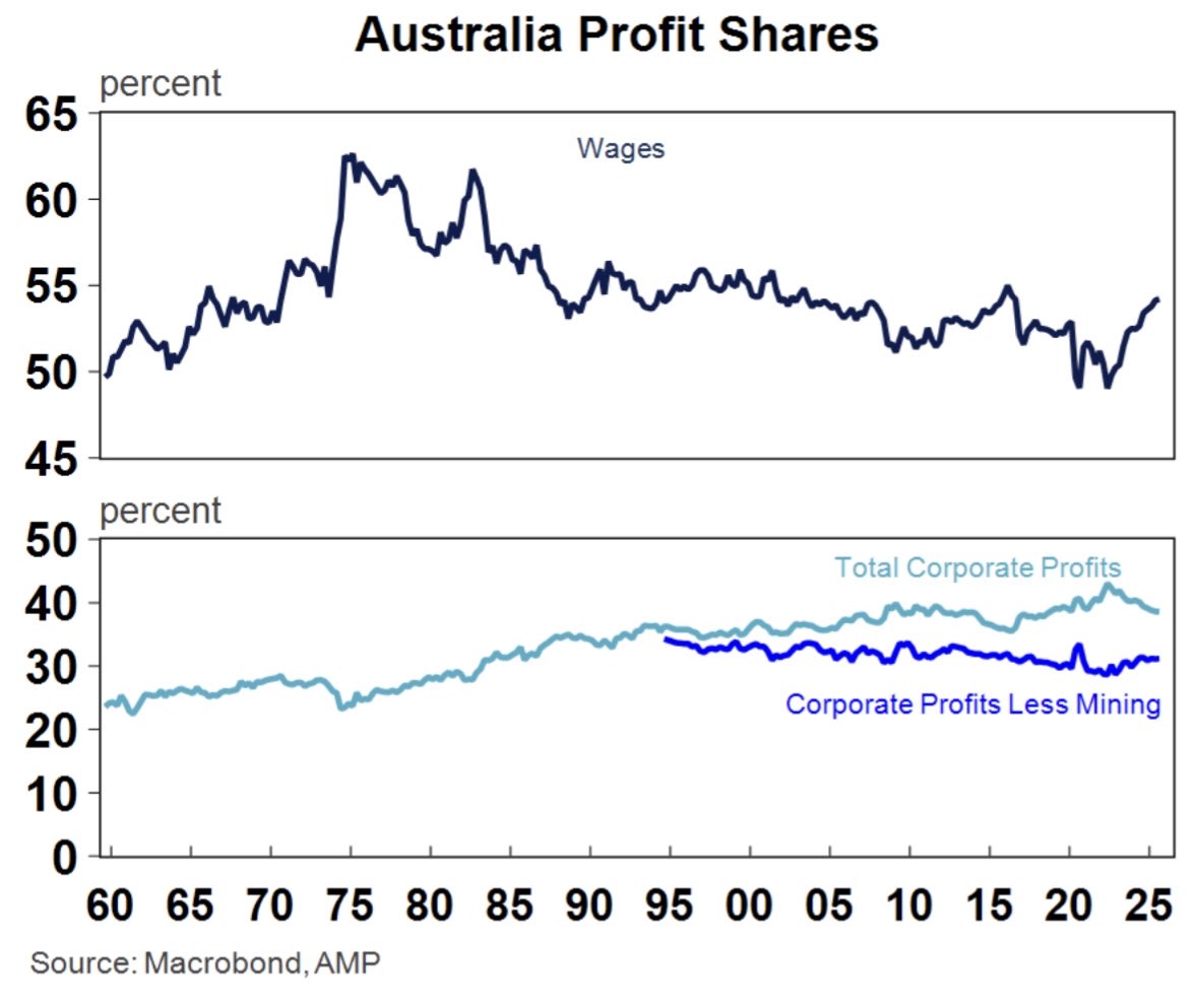 The wages share of GDP is continuing to rise whereas the profit share (ex mining, where profits were inflated by high commodity prices rather than low wages) has been flat to down over the last 30 years.