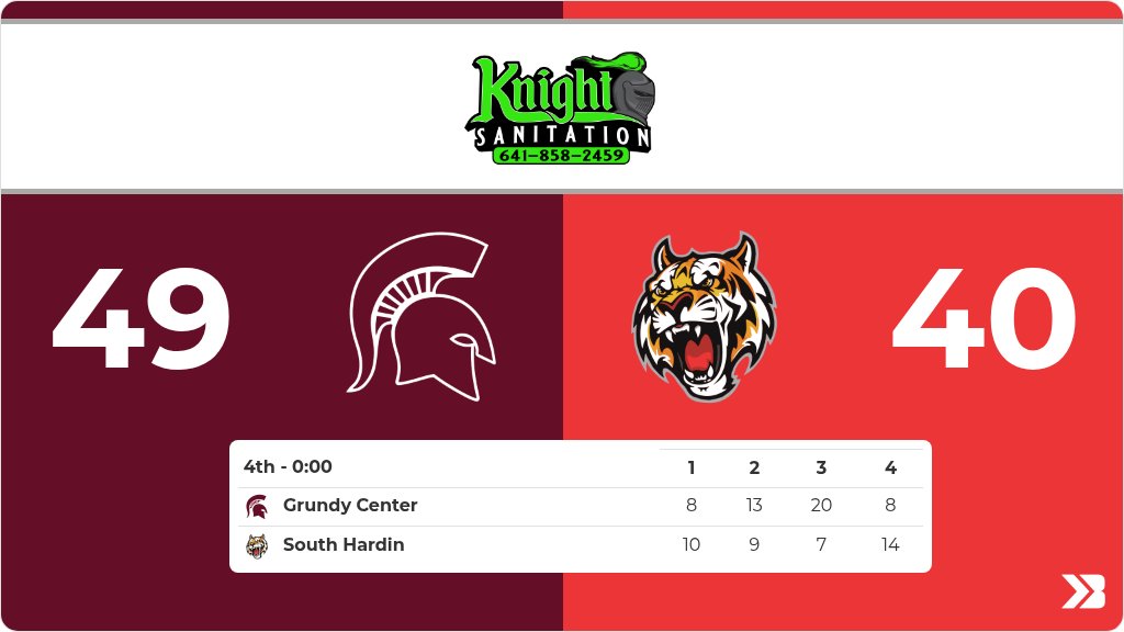 South Hardin trails Grundy Center 49 to 40 after the 4th quarter.