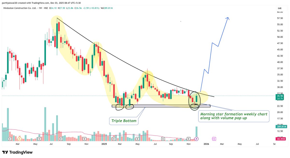 parthjaiswal30's tweet image. #HCC Getting Ready for the Big Move on Upside 🚀

-&amp;gt; Inverted Head &amp;amp; Shoulder Formation
-&amp;gt; Curved Trendline Breakout
-&amp;gt; Morning Star on Weekly Basis
-&amp;gt; Triple Bottom
-&amp;gt; Volume Pop Up

Targets - 35 , 47 , 57
Time Frame - 10 to 20 Months

#chart_sab_kuch_bolta_hai