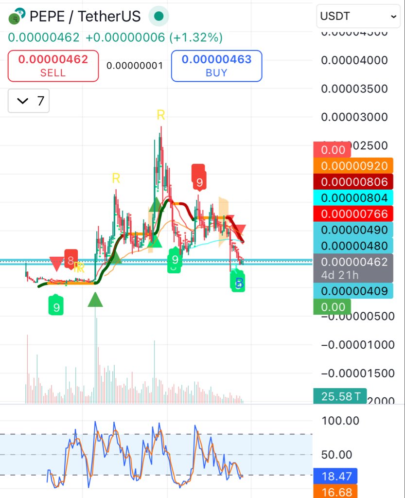 YokaiCapital's tweet image. longed $PEPE here

major support zone with extremely oversold levels sub $2B market cap and market looking GUD

if this doesn&apos;t hold/bounce $PEPE goes sub $1B, which will be kinda crazy

logical place to bid is here