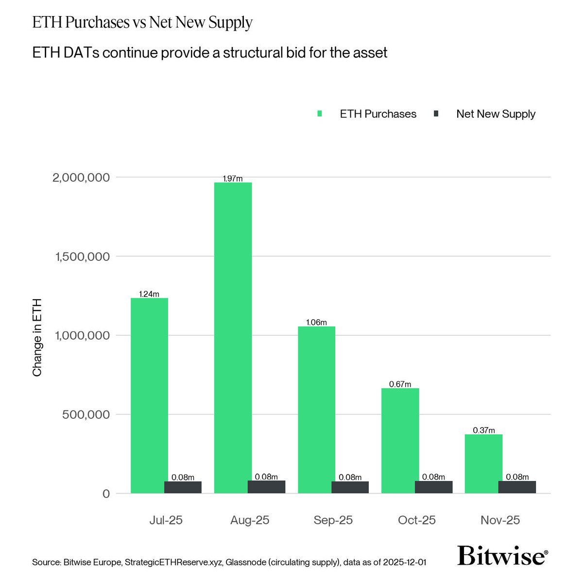 🚨Bureau : Calano del 81% gli acquisti di tesorerie di $ETH a novembre, con 370K transazioni registrate.