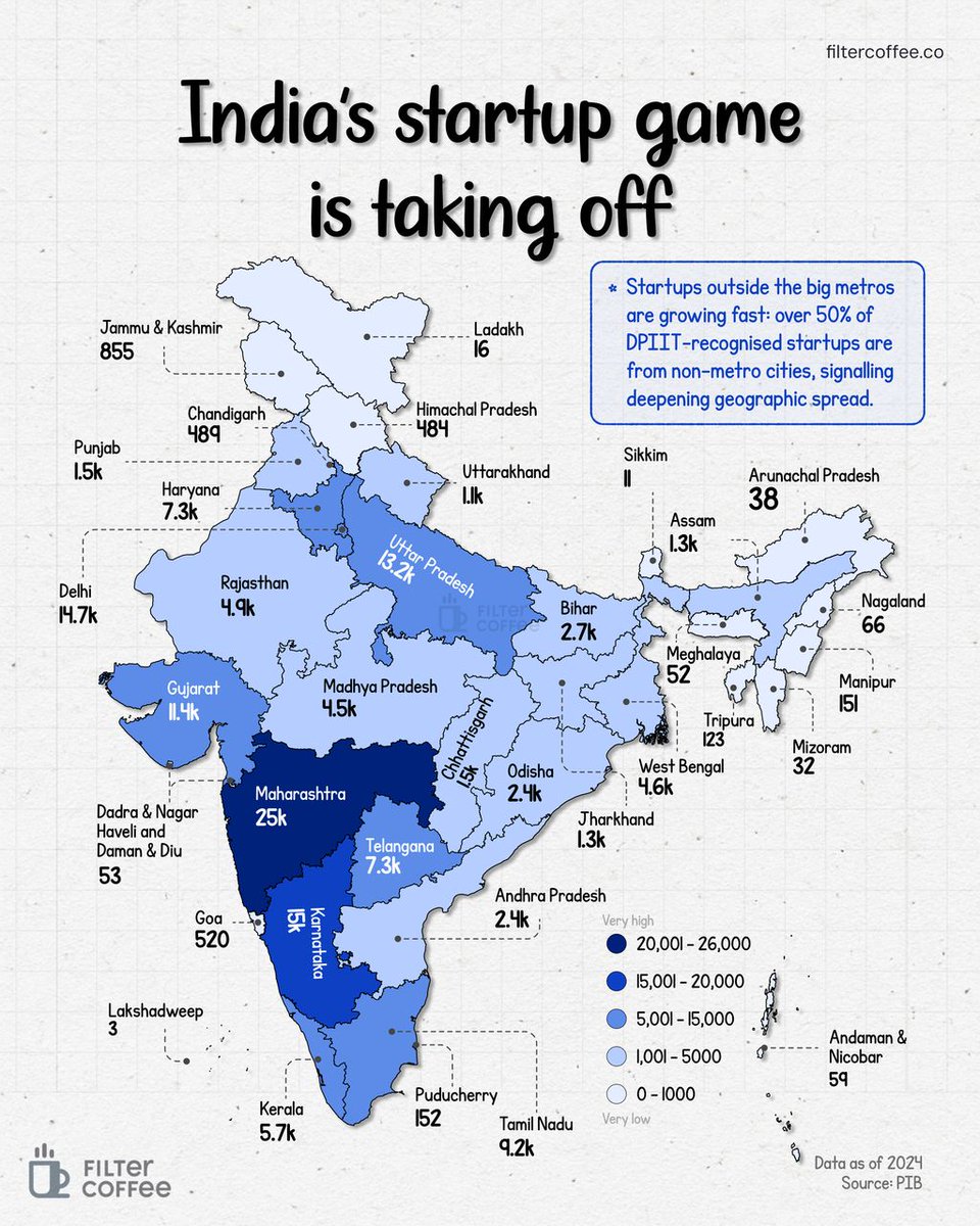 India’s startup boom isn’t just a metro story anymore.

Tier-2 and Tier-3 cities are now producing over half of all new DPIIT-recognised startups, showing just how deep entrepreneurship is spreading across the country.

From Maharashtra and Karnataka to Uttar Pradesh and Tamil