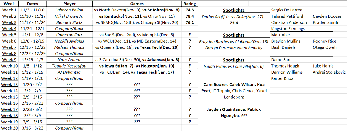 AP_Scouting's tweet image. Updated since Peterson is still out.