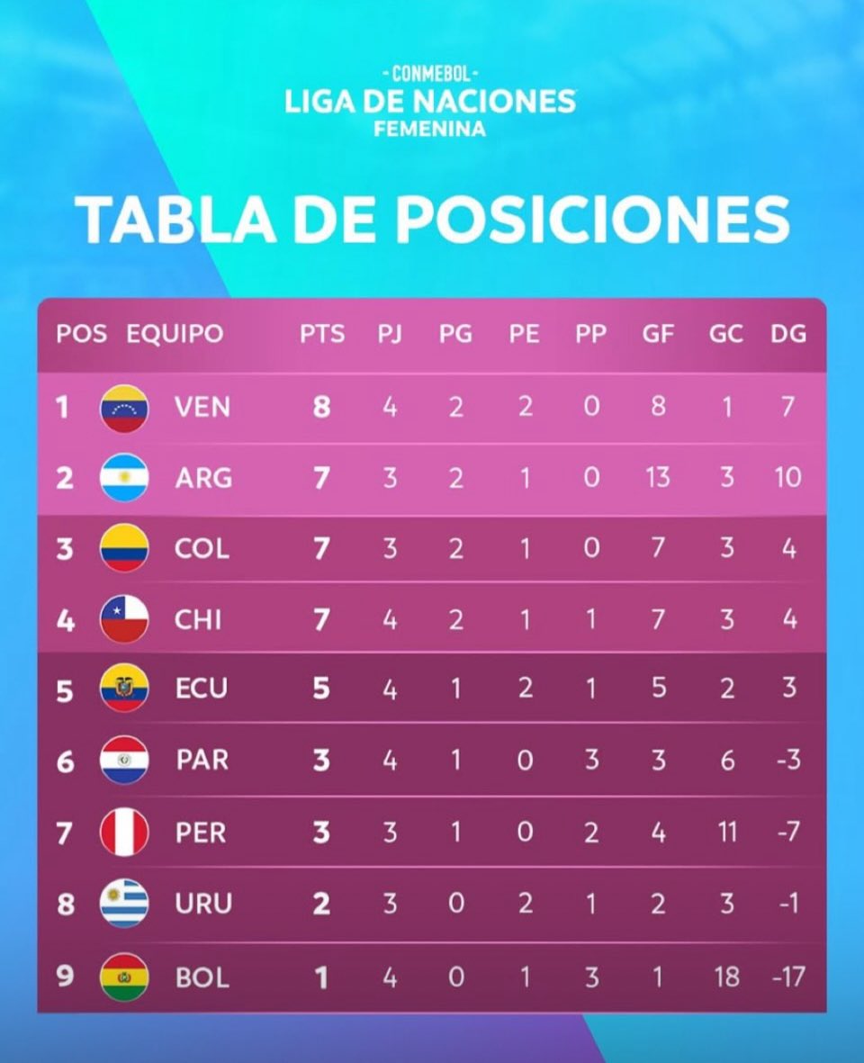 milenagimon's tweet image. ¿Y si estas chamas nos llevan a un mundial de mayores primero? 🙌🏻🙌🏻🙌🏻

Nos vemos en abril 2026 porque esta historia, continuará…