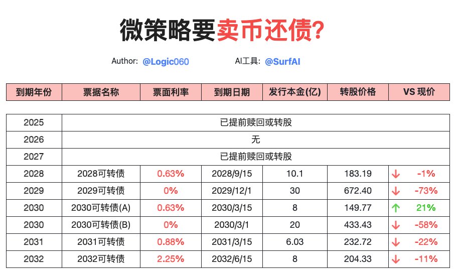 微策略要暴雷？卖币还债？扯淡！

每次 $MSTR 微策略股价暴跌，关于微策略要卖币还债的FUD就会再次出现

下半年微策略股价跌了65%，由于它发行了大量可转债，当股价低于转股价时，投资人会要求偿还债券本金

于是有人就担心，会进入：股价暴跌—卖币还债—币价跌—股价再跌的死亡螺旋
