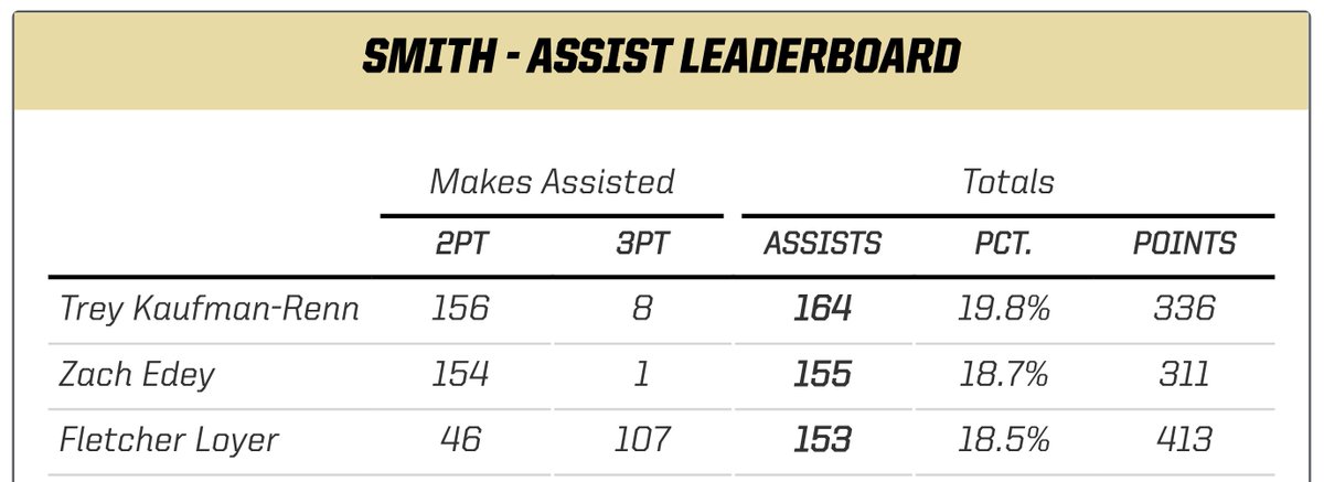 Note I missed from within the last few games.

Braden Smith now has assisted on 150 made baskets for 3 different players.