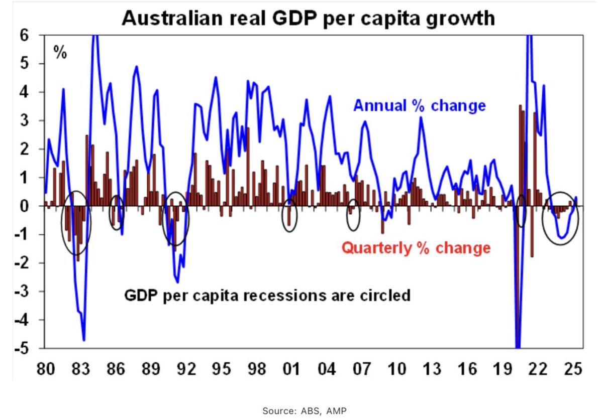 Per capita GDP (another guide to living standards) is on the mend after a long slump but was flat in the September quarter and has a long way to go. Sustained decent productivity growth is the key to seeing this improve.