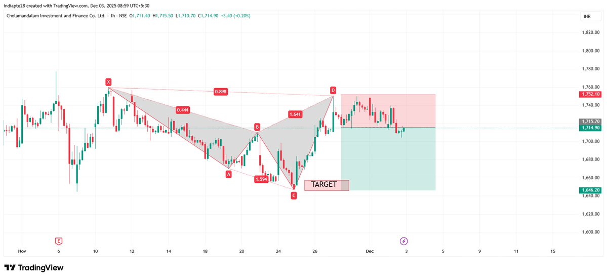 RD804011875's tweet image. #Cholafinance   Harmonics Trading View

Bearish Harmonic Reversal Pattern has formed, indicating a potential trend reversal opportunity.

Risk Reward ratio 1:2

#harmonicpatterns #RD8HarmonicsAnyone

If you&apos;re interested in Future Option Trading Signals, Auto Indicators, or…