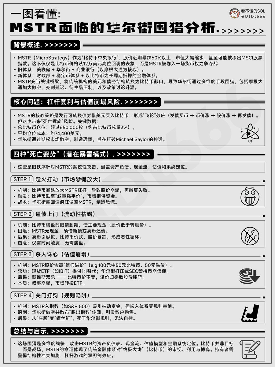 其实兄弟们不能忽视一个风险点：MSTR正式面临的华尔街围猎。 MSTR （MicroStrategy）作为“比特币中央银行”，股价近期暴跌60%以上，市值大幅缩水，甚至可能被移出MSCI股票指数。这不仅仅是比特币价格从12万美元高位回调的表象，而是 MSTR被卷入一场货币权力争夺战： 旧体系 ...