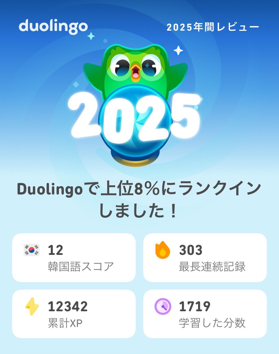 nako2293's tweet photo. マイペースにできる範囲で頑張るのが身の丈に合っているなと思う今日この頃
2025年のDuolingoの学習記録が出たよ！もうチェックした？  #Duolingo365 https://t.co/k4ZfWwmuNc