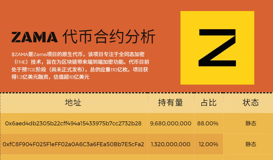 KeyHelp2's tweet image. 第 5季开始 Zama代币已经部署在以太主网，总量110亿。  12月第一个来的应该是它了，  12%初始流通的话，能不能拿2%-5%出来空投？  一个nft价值估计1000以上
@zama