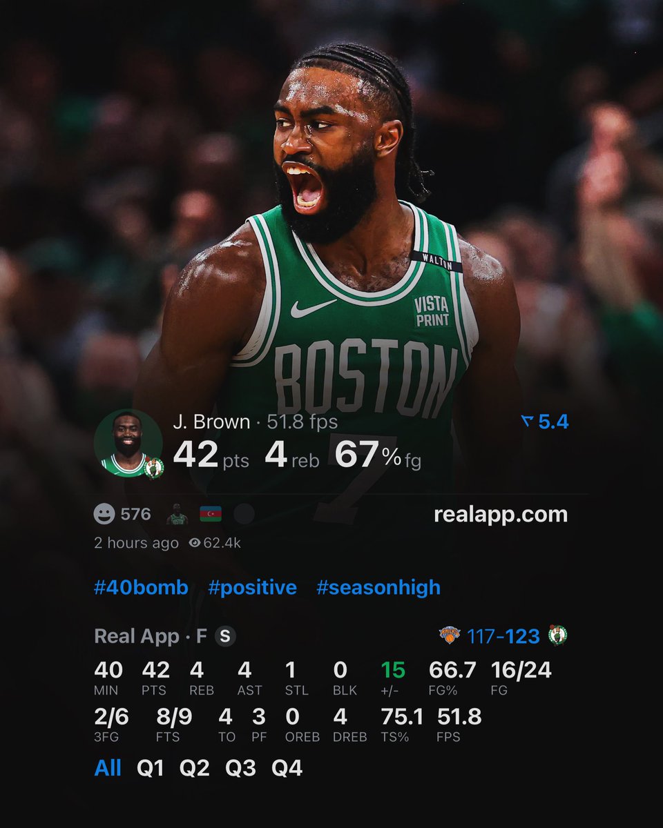 LegionHoops's tweet image. JAYLEN BROWN TONIGHT:

42 POINTS
4 REBOUNDS
4 ASSISTS
16/24 FG

NO. 1 OPTION JB 🔥 (via @realapp)